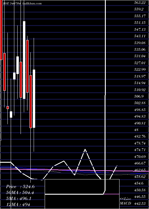  monthly chart Matrimony
