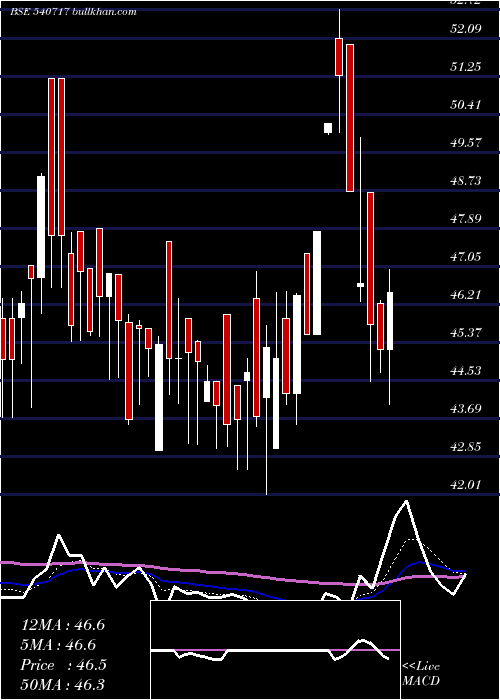  Daily chart Pqif