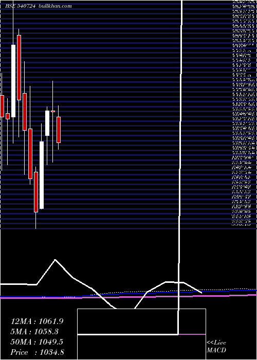  monthly chart Diamondyd