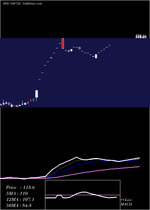  Daily chart Ttfl