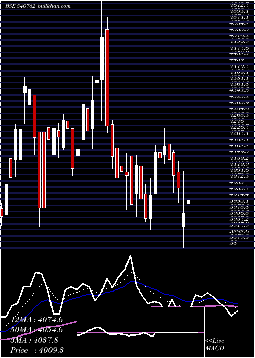  Daily chart Tiindia