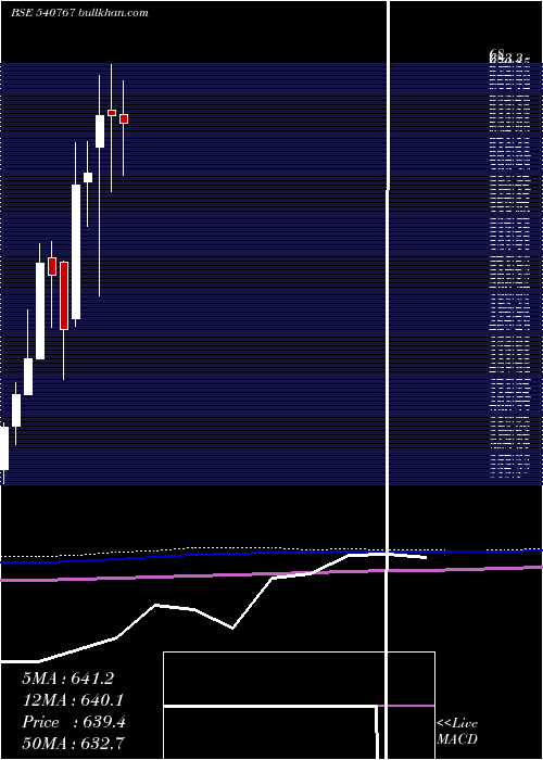  monthly chart NamIndia