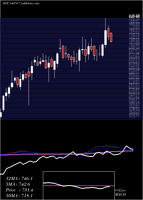  weekly chart NamIndia