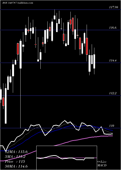 Daily chart Icicib22