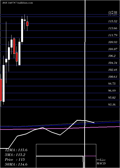  monthly chart Icicib22