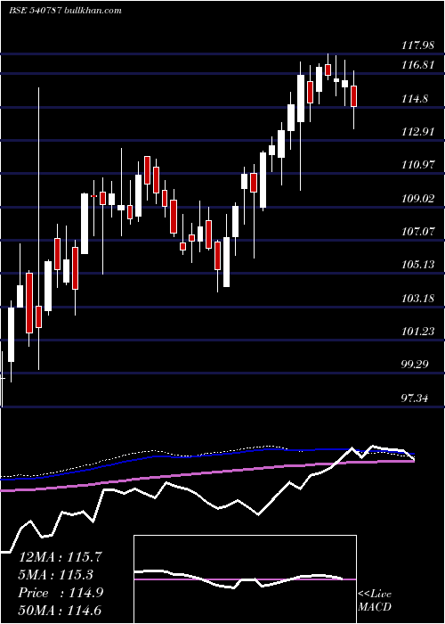  weekly chart Icicib22