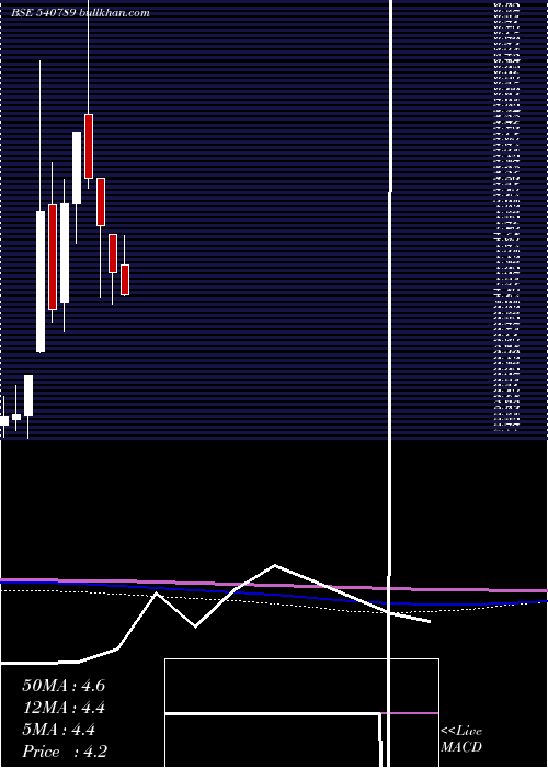  monthly chart Dnamedia