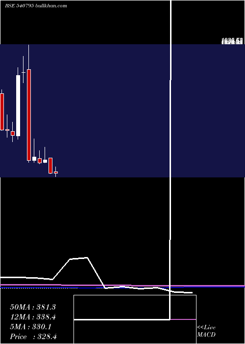  monthly chart Dynamic