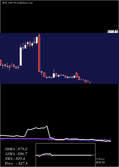  weekly chart Dynamic
