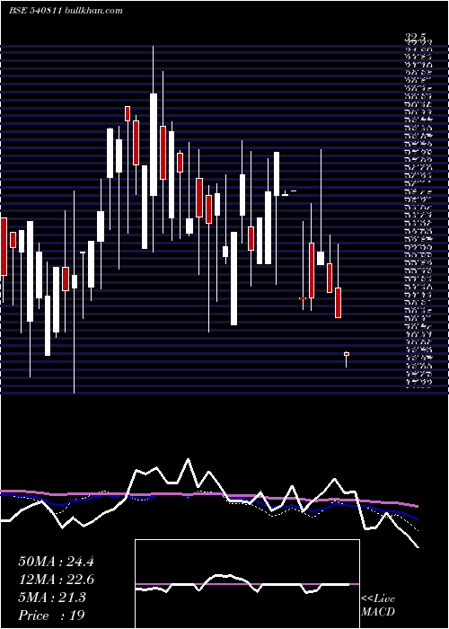  weekly chart Dml