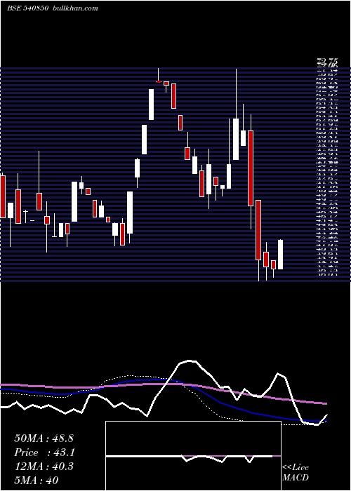  weekly chart Jfl