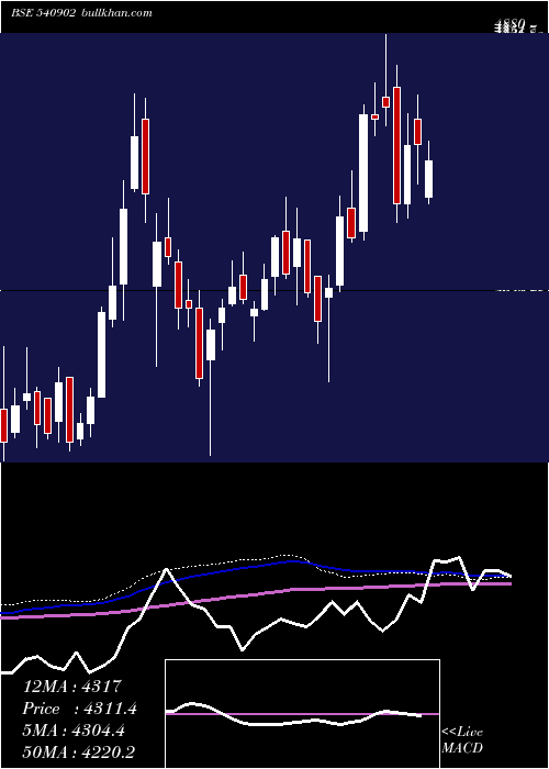  weekly chart Amber