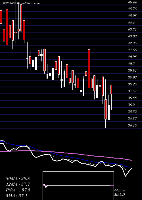  Daily chart Iwp