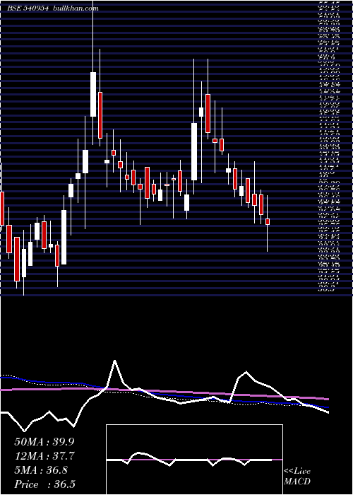  weekly chart Iwp