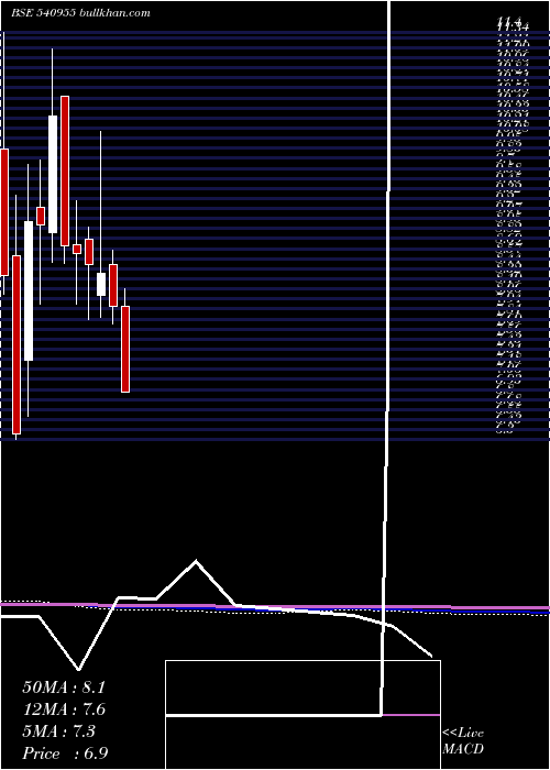  monthly chart Tdsl