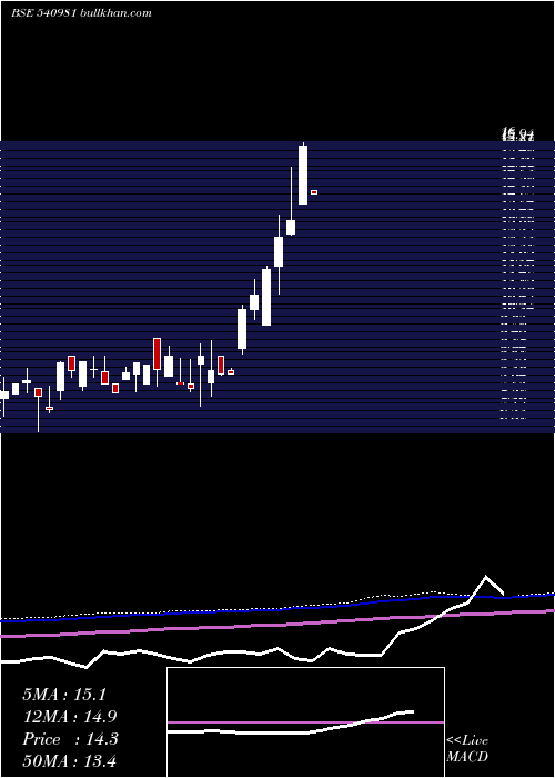  monthly chart Ktkind4rg