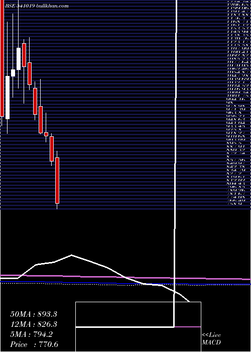  monthly chart Hginfra