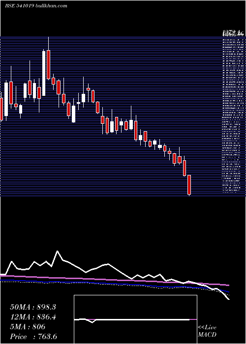  weekly chart Hginfra