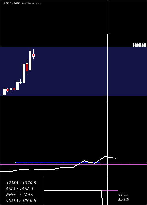  monthly chart Bplpharma