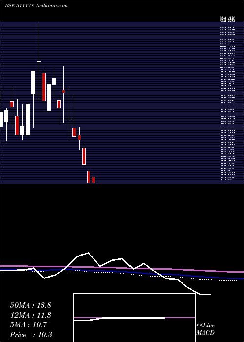  monthly chart Benara