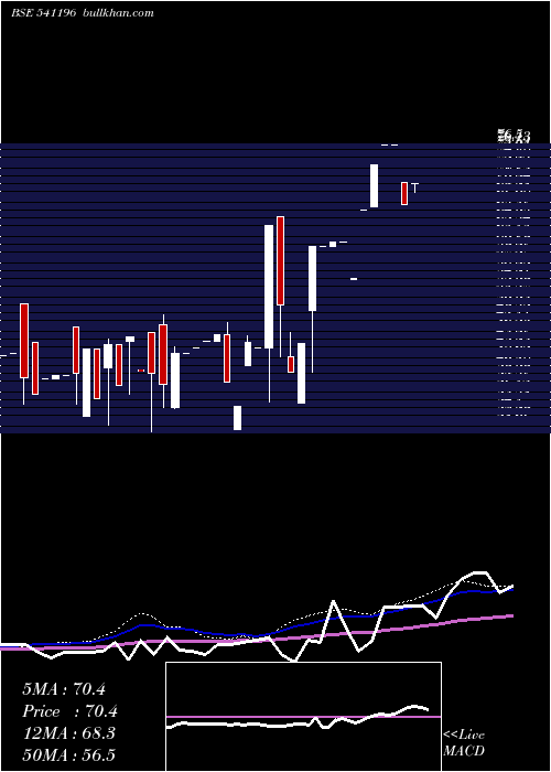  weekly chart Lex