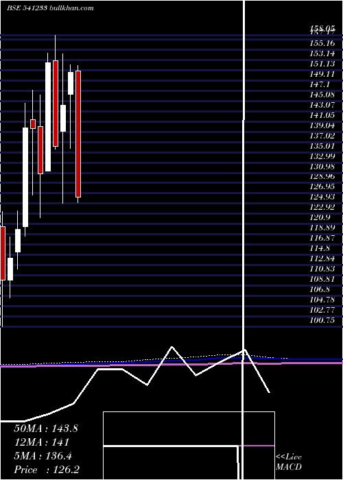  monthly chart Lemontree