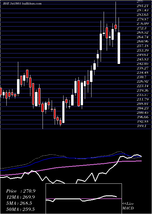  weekly chart Orientelec