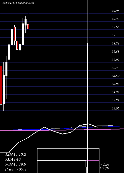  monthly chart Icici500