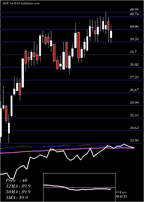  weekly chart Icici500