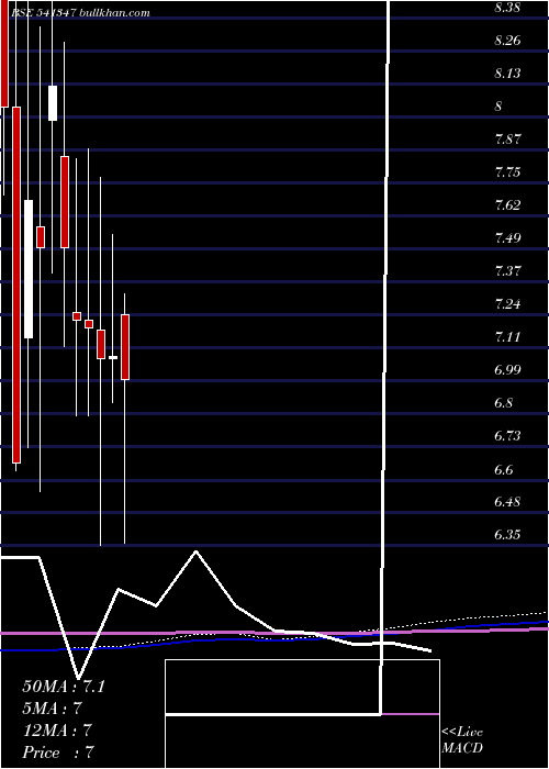  monthly chart Parvati