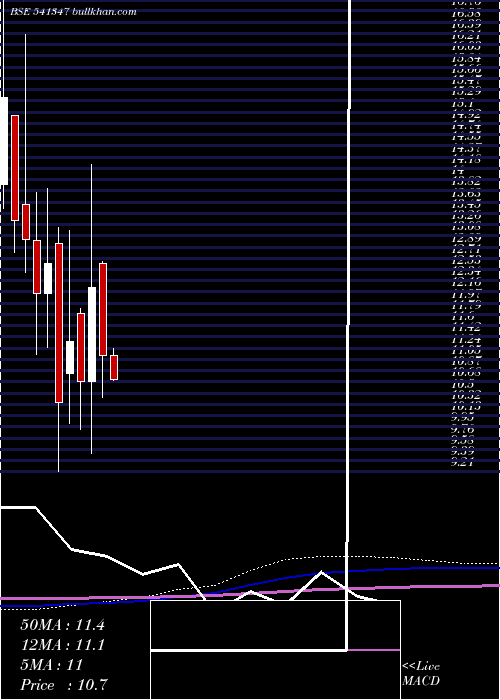  monthly chart Parvati