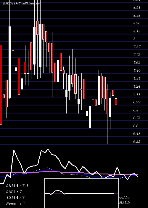  weekly chart Parvati