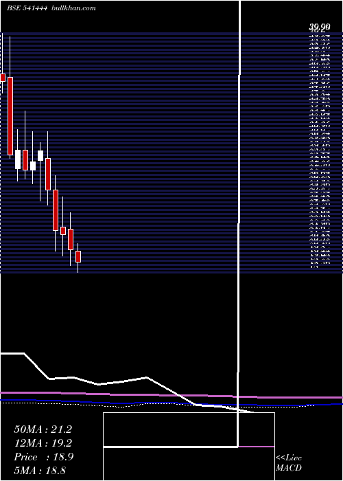  monthly chart Palmjewels