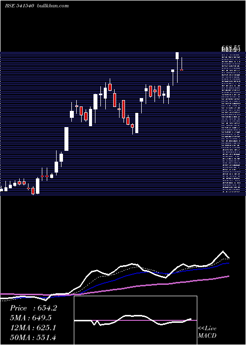  Daily chart Solara