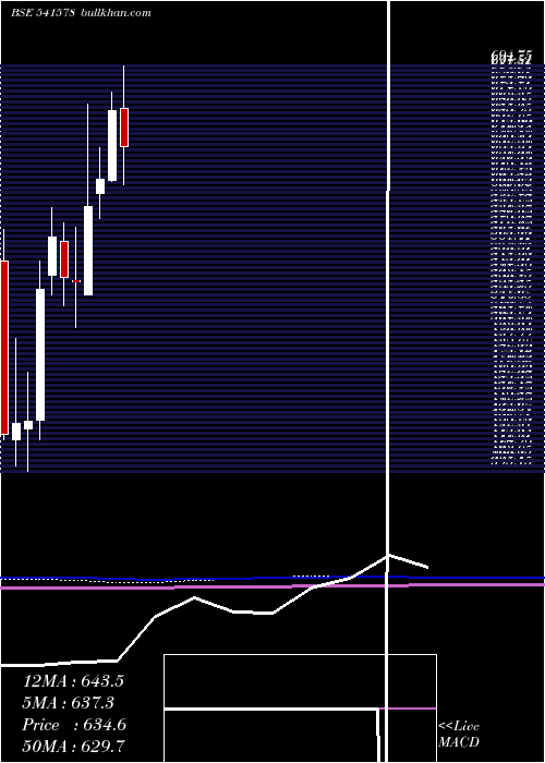  monthly chart Varroc