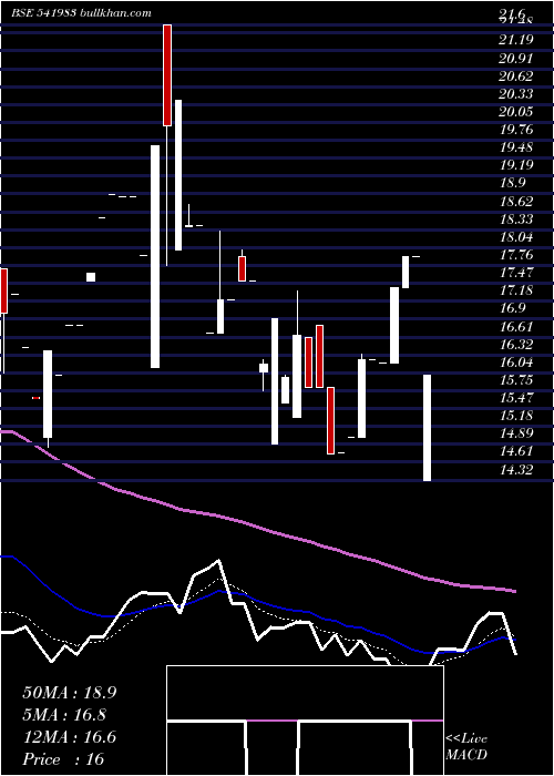 Daily chart Innovative