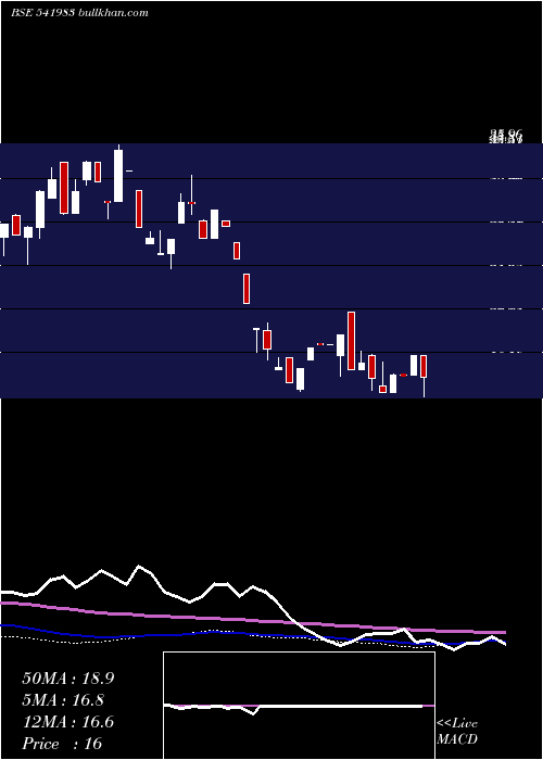 weekly chart Innovative