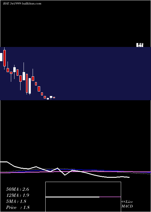  monthly chart Generaagri