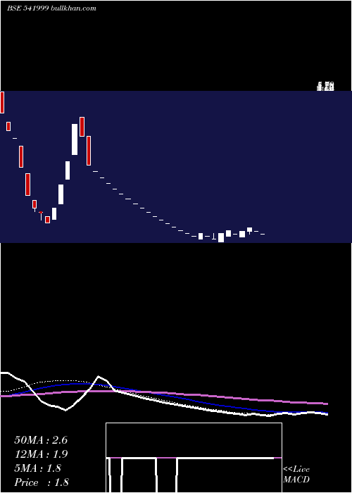  weekly chart Generaagri