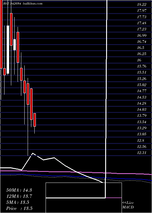  monthly chart Smgold