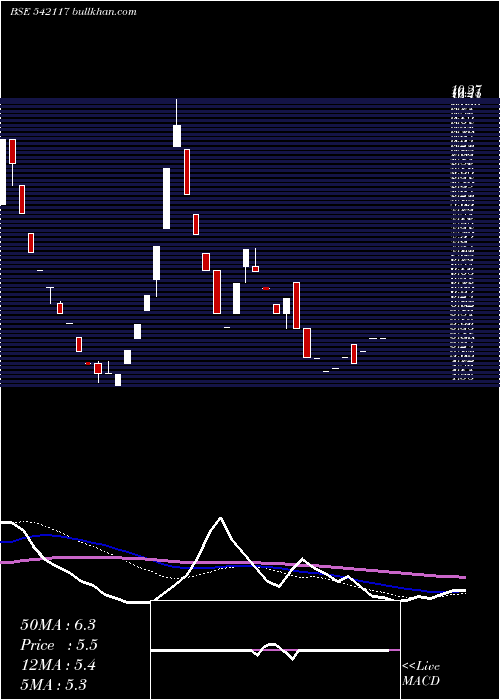  weekly chart Netripples