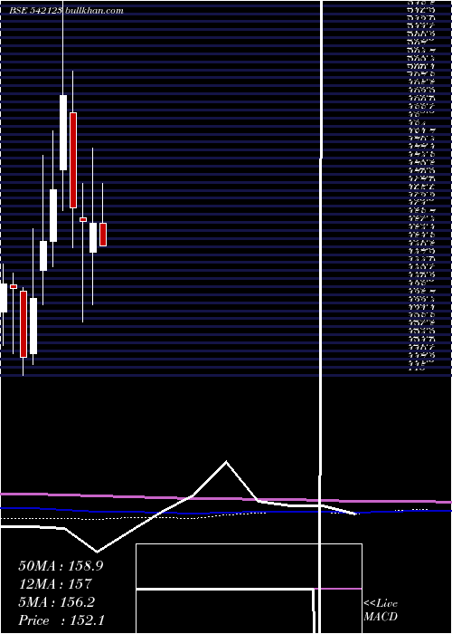  monthly chart Phosphate