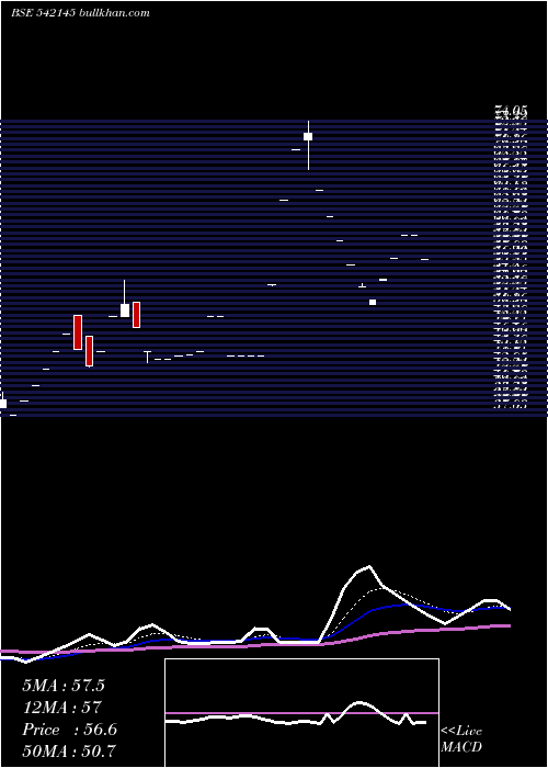  Daily chart Roni