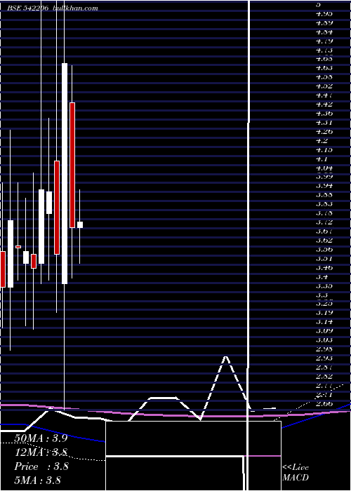  monthly chart Nivaka