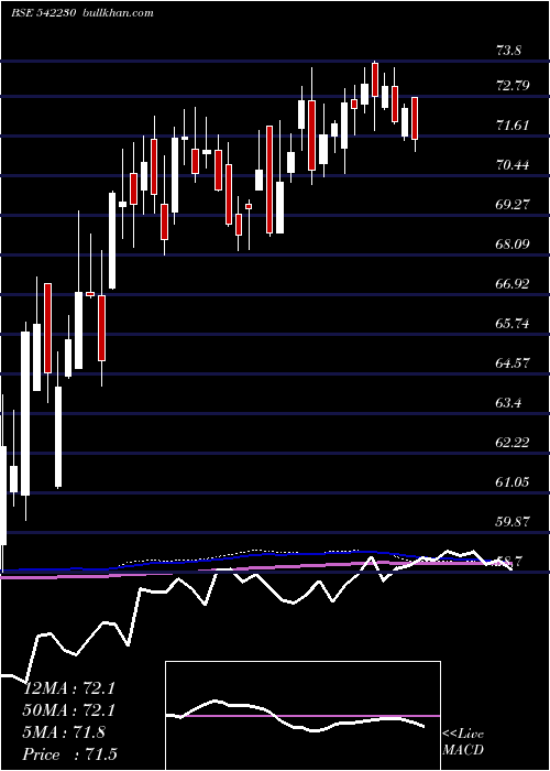 weekly chart Abslnn50et