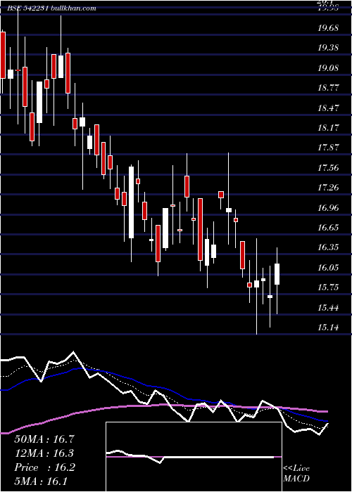  Daily chart Nilaspaces