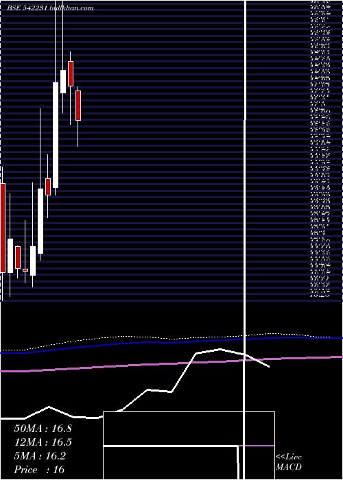  monthly chart Nilaspaces