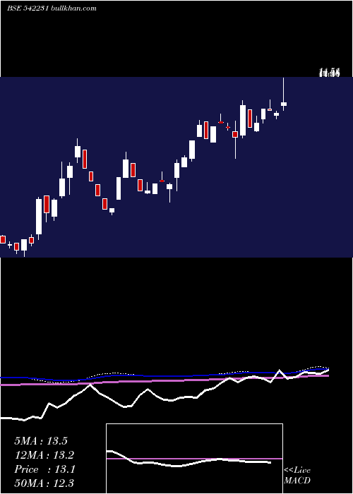  weekly chart Nilaspaces