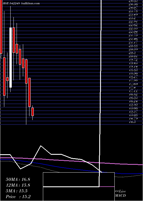  monthly chart Deccan