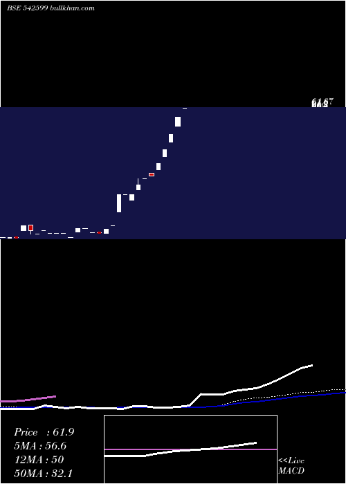  weekly chart Roopshri